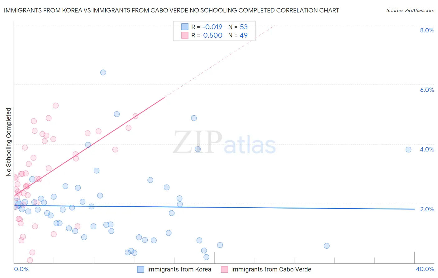 Immigrants from Korea vs Immigrants from Cabo Verde No Schooling Completed