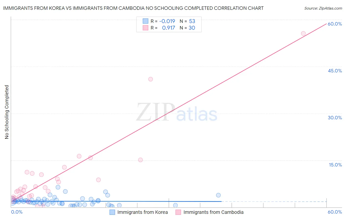 Immigrants from Korea vs Immigrants from Cambodia No Schooling Completed