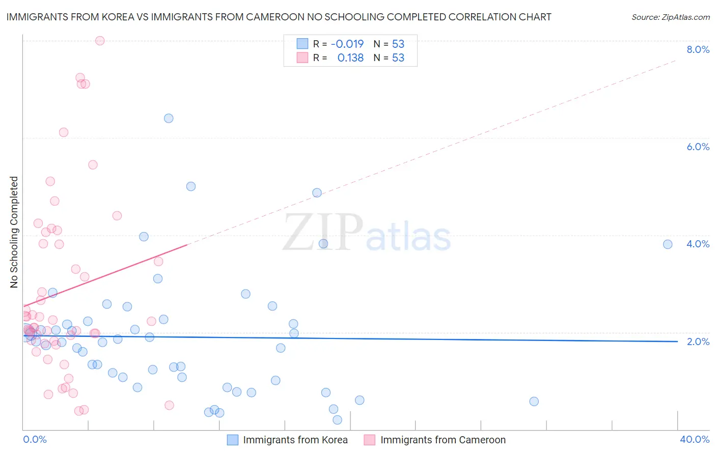 Immigrants from Korea vs Immigrants from Cameroon No Schooling Completed