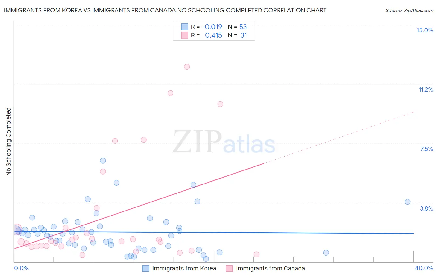 Immigrants from Korea vs Immigrants from Canada No Schooling Completed