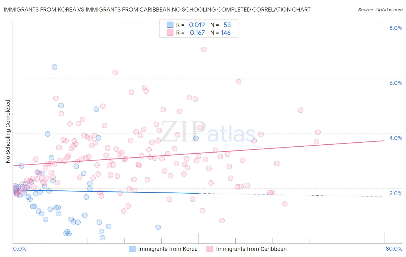 Immigrants from Korea vs Immigrants from Caribbean No Schooling Completed