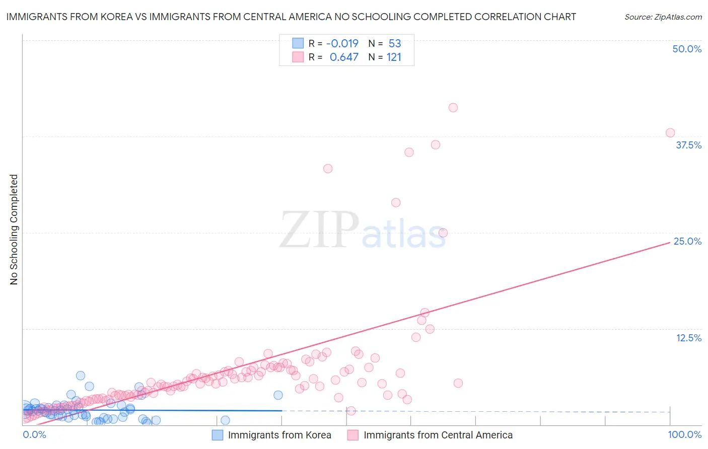 Immigrants from Korea vs Immigrants from Central America No Schooling Completed