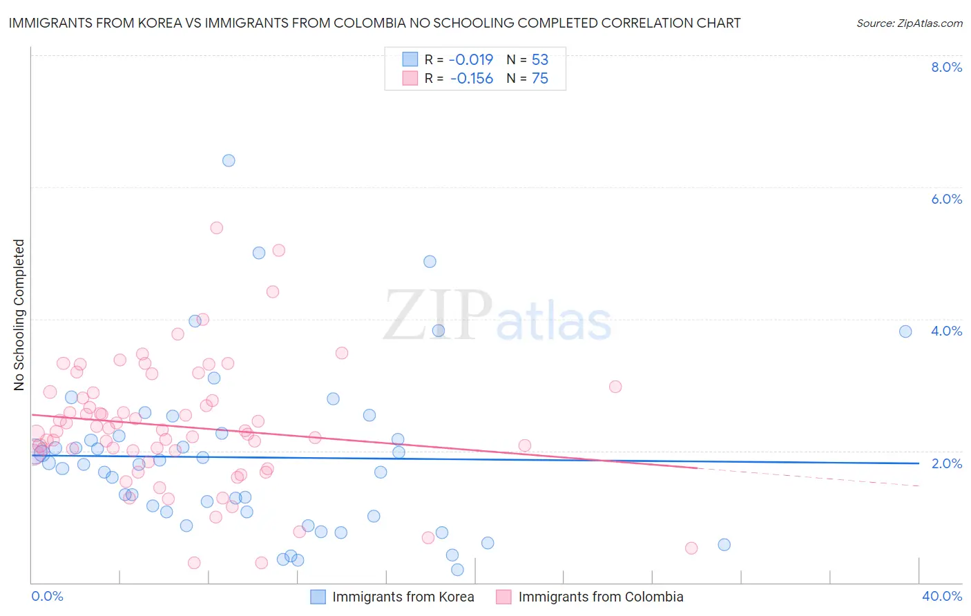 Immigrants from Korea vs Immigrants from Colombia No Schooling Completed
