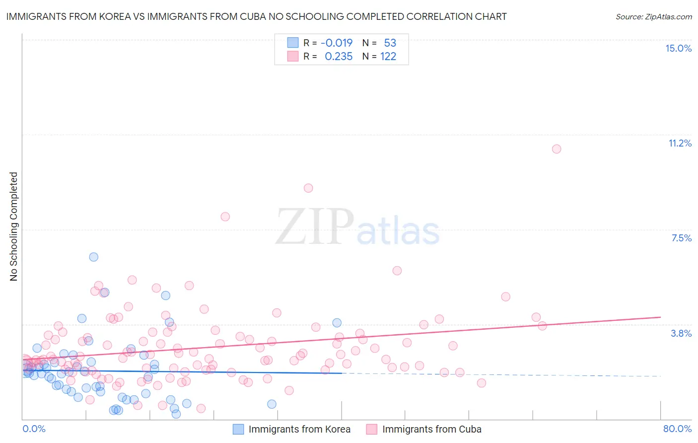 Immigrants from Korea vs Immigrants from Cuba No Schooling Completed