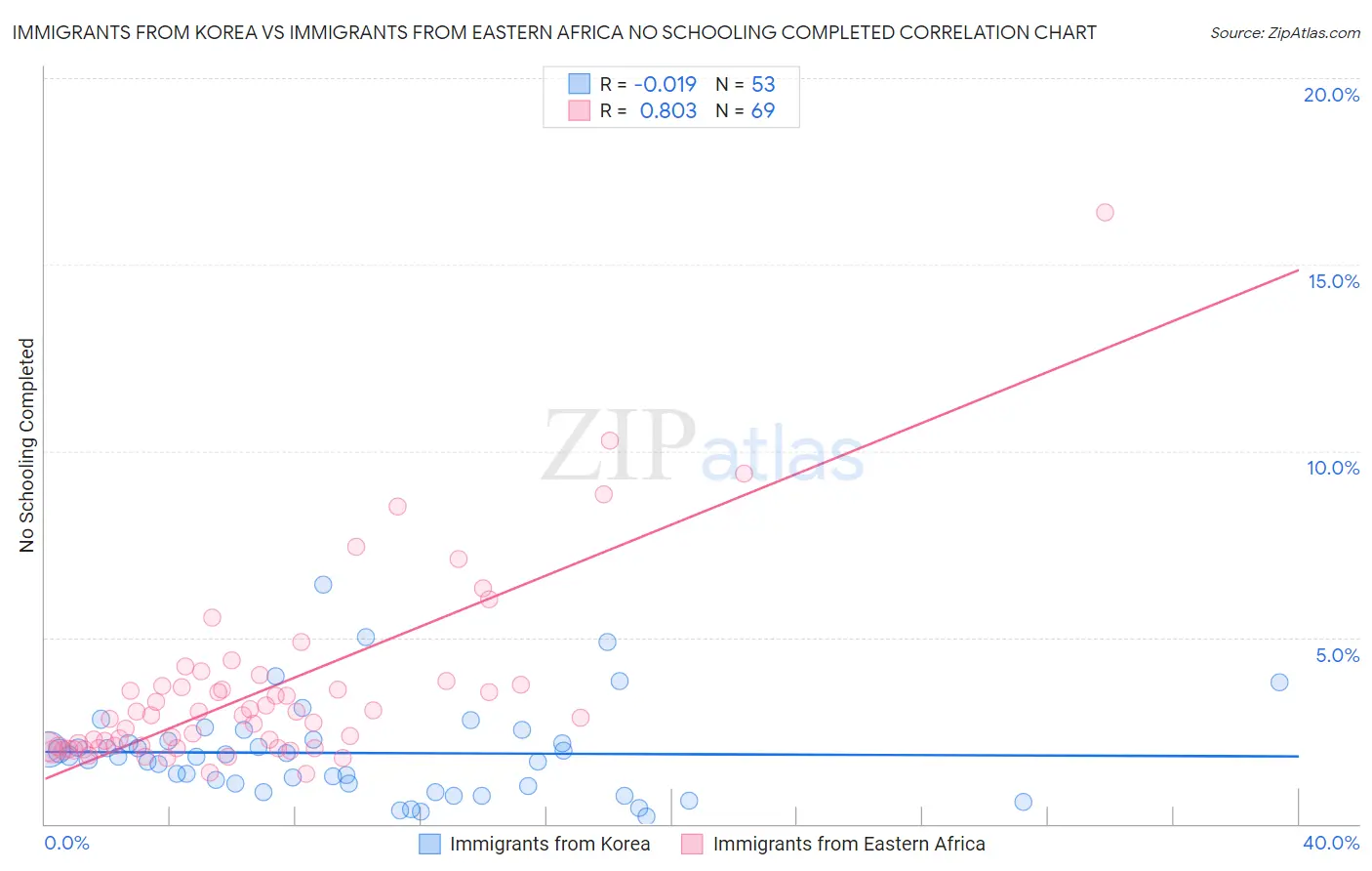 Immigrants from Korea vs Immigrants from Eastern Africa No Schooling Completed