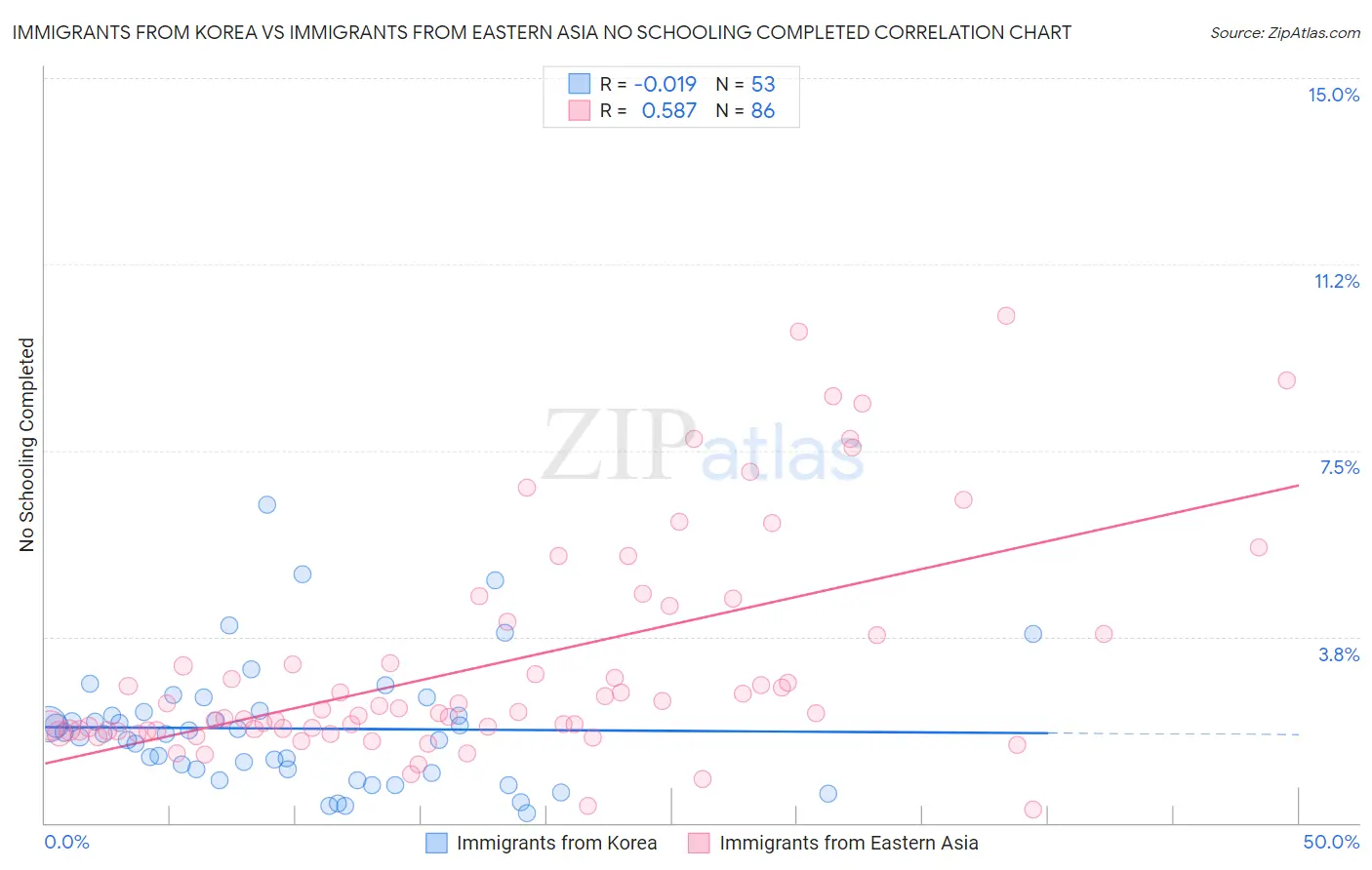 Immigrants from Korea vs Immigrants from Eastern Asia No Schooling Completed