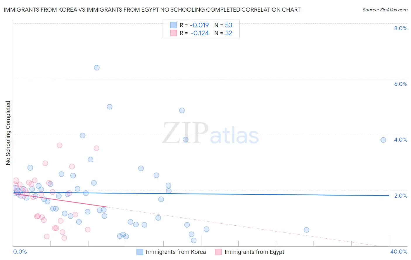 Immigrants from Korea vs Immigrants from Egypt No Schooling Completed