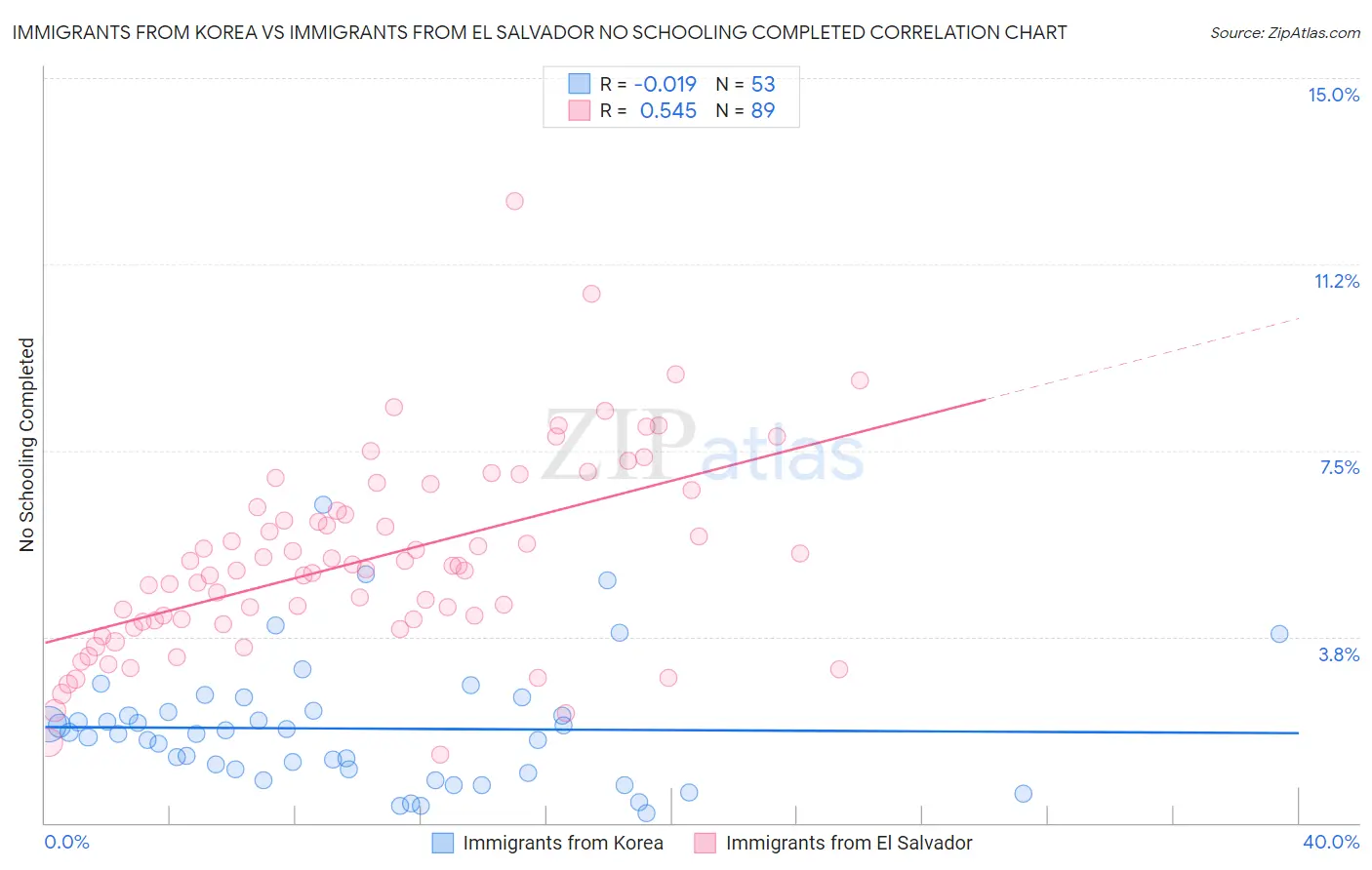 Immigrants from Korea vs Immigrants from El Salvador No Schooling Completed