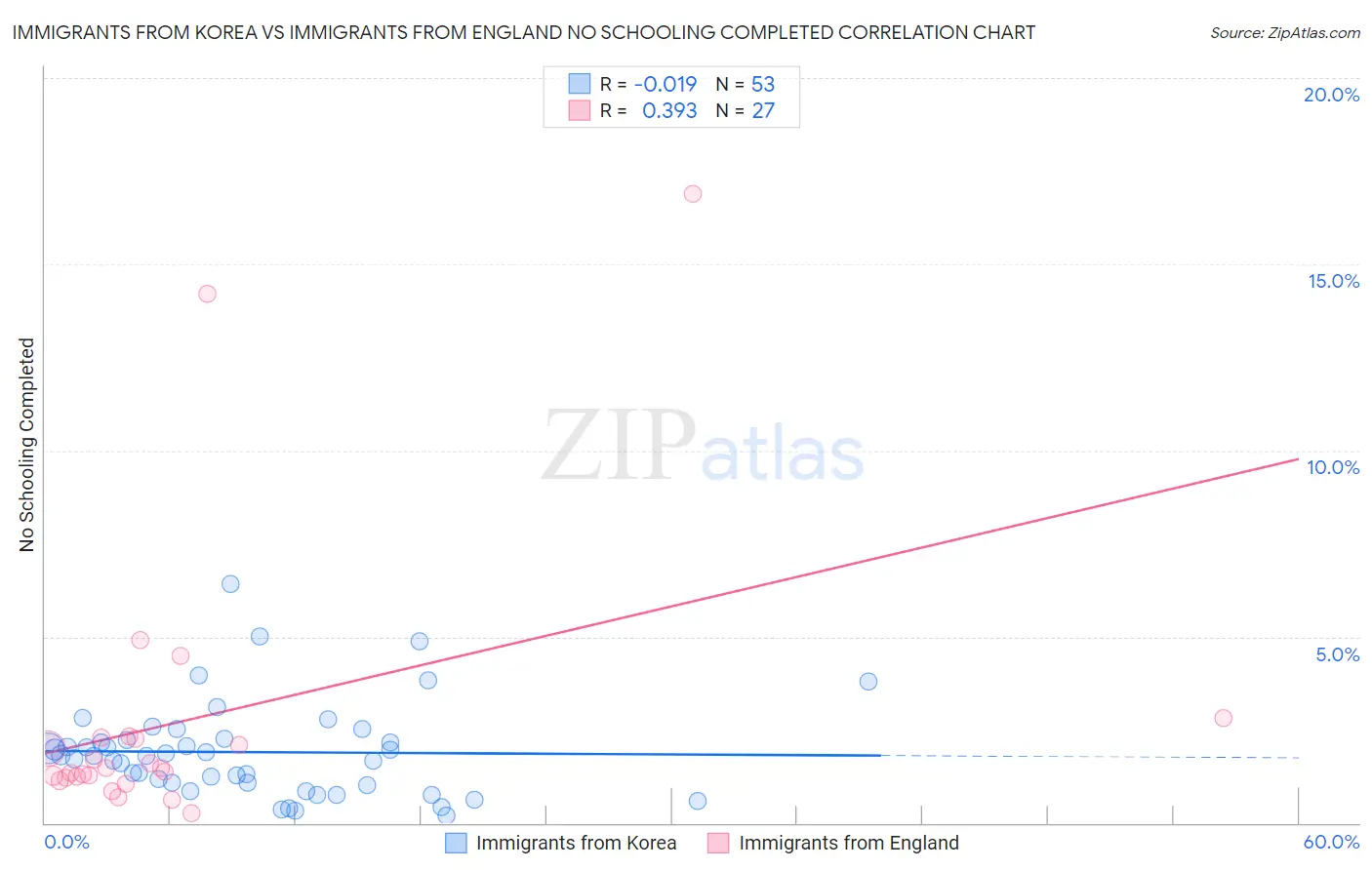 Immigrants from Korea vs Immigrants from England No Schooling Completed
