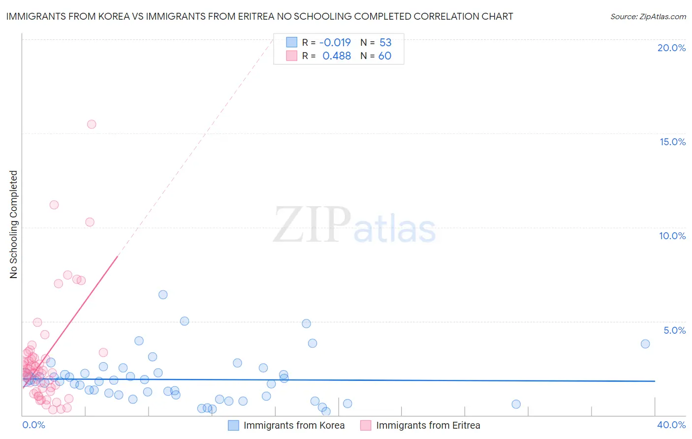Immigrants from Korea vs Immigrants from Eritrea No Schooling Completed