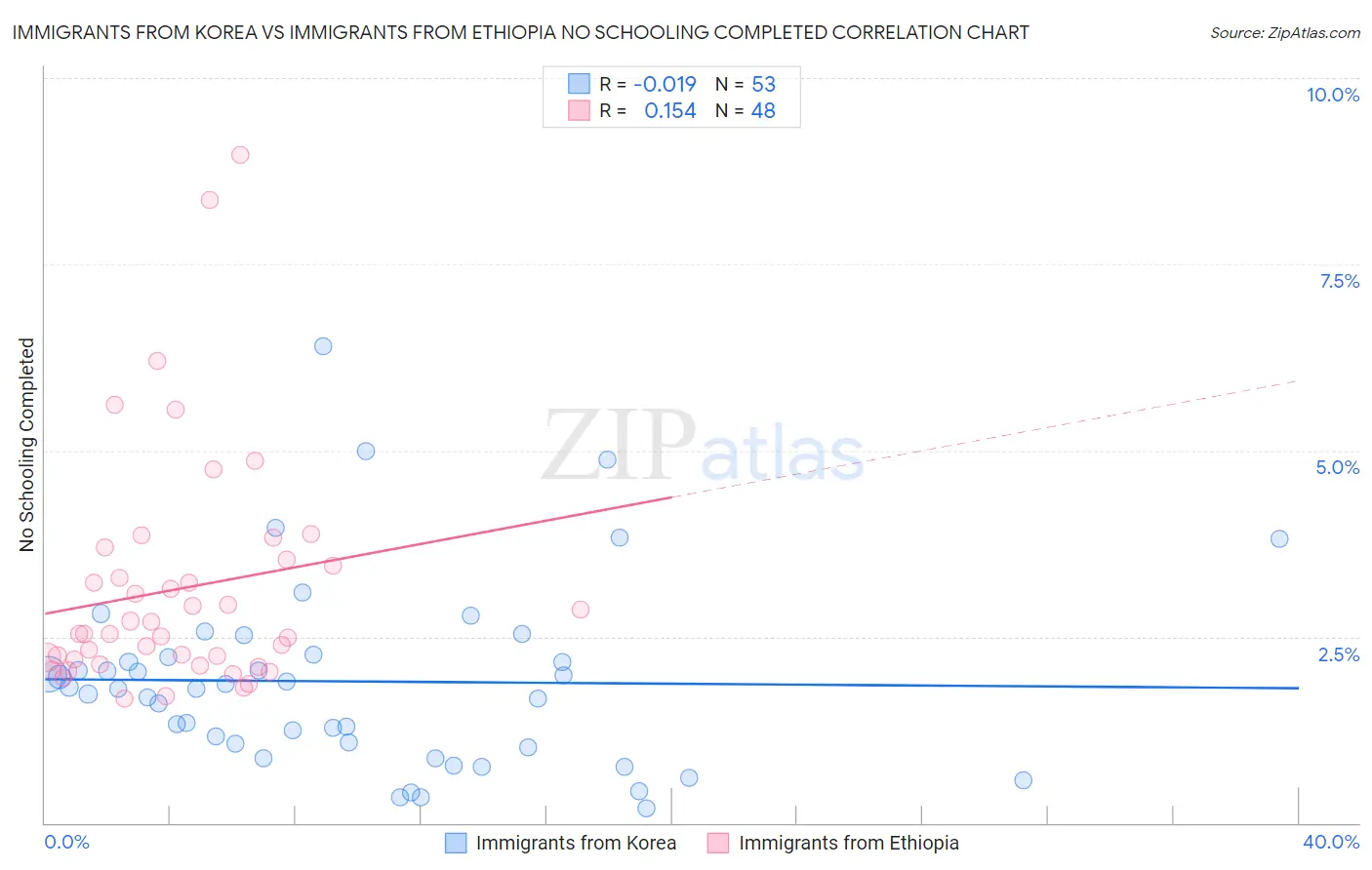 Immigrants from Korea vs Immigrants from Ethiopia No Schooling Completed