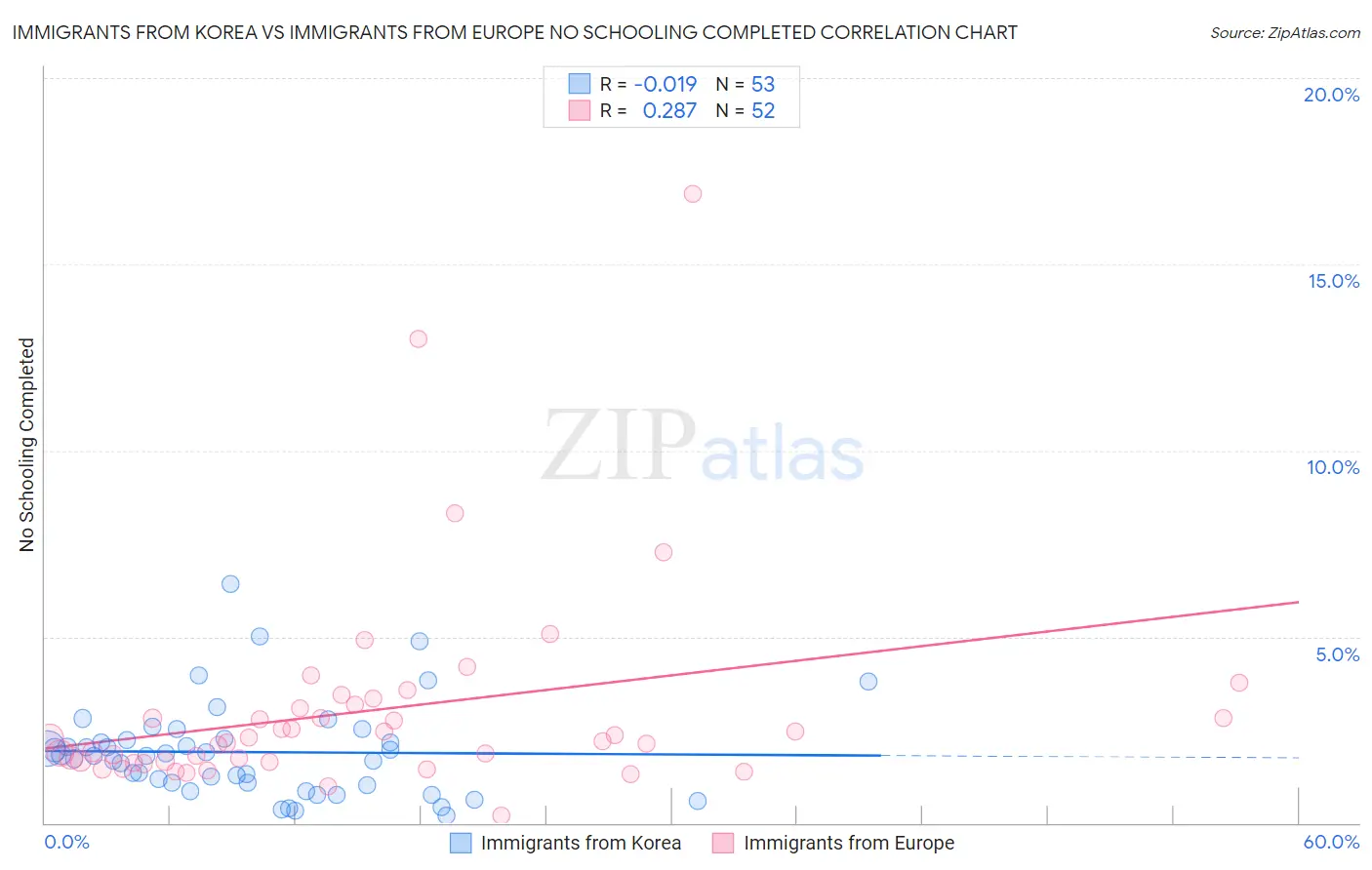 Immigrants from Korea vs Immigrants from Europe No Schooling Completed