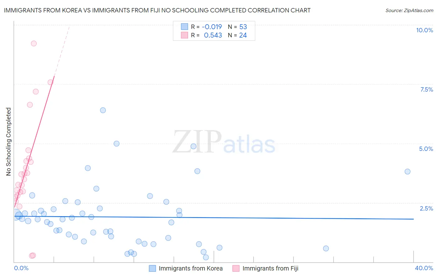 Immigrants from Korea vs Immigrants from Fiji No Schooling Completed