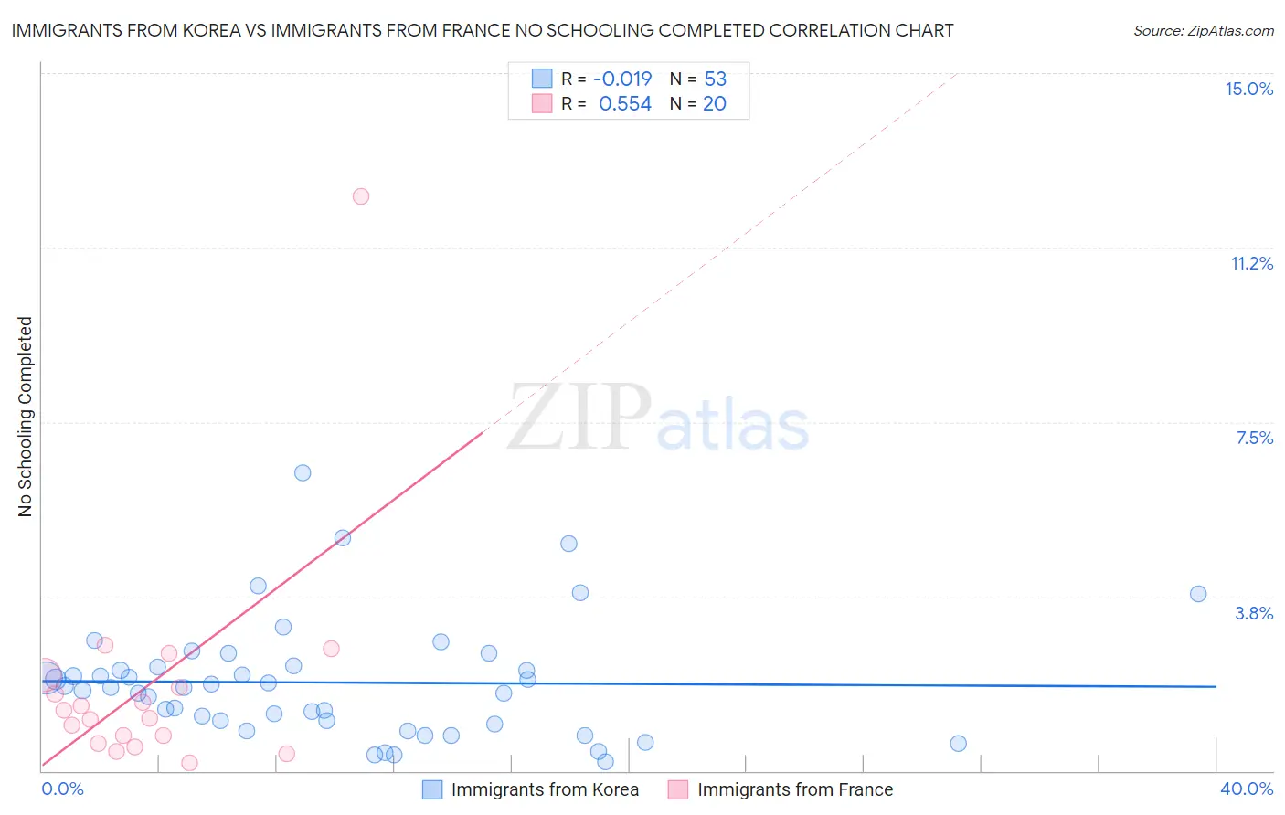 Immigrants from Korea vs Immigrants from France No Schooling Completed