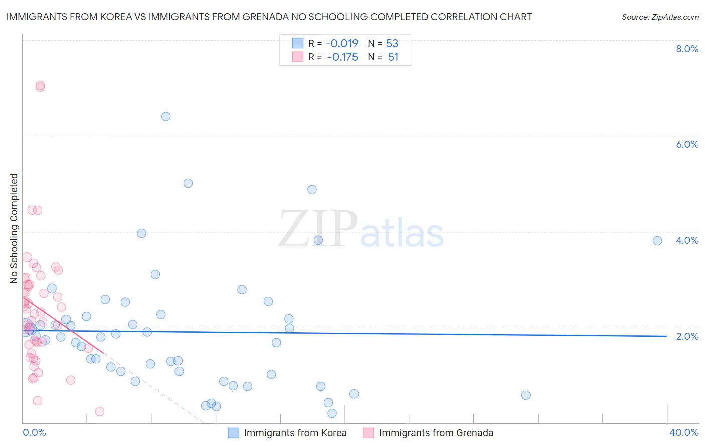 Immigrants from Korea vs Immigrants from Grenada No Schooling Completed