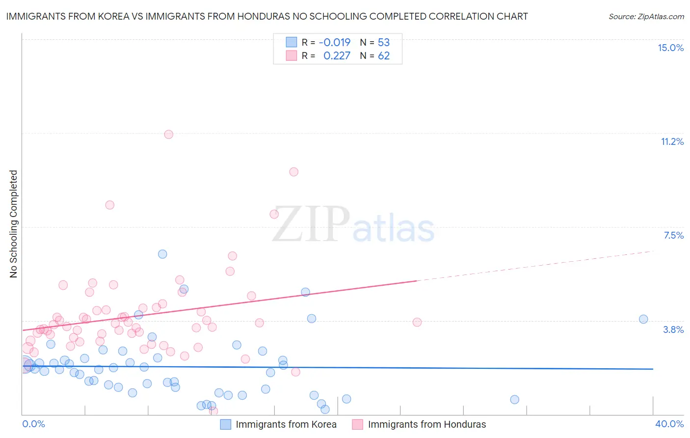 Immigrants from Korea vs Immigrants from Honduras No Schooling Completed