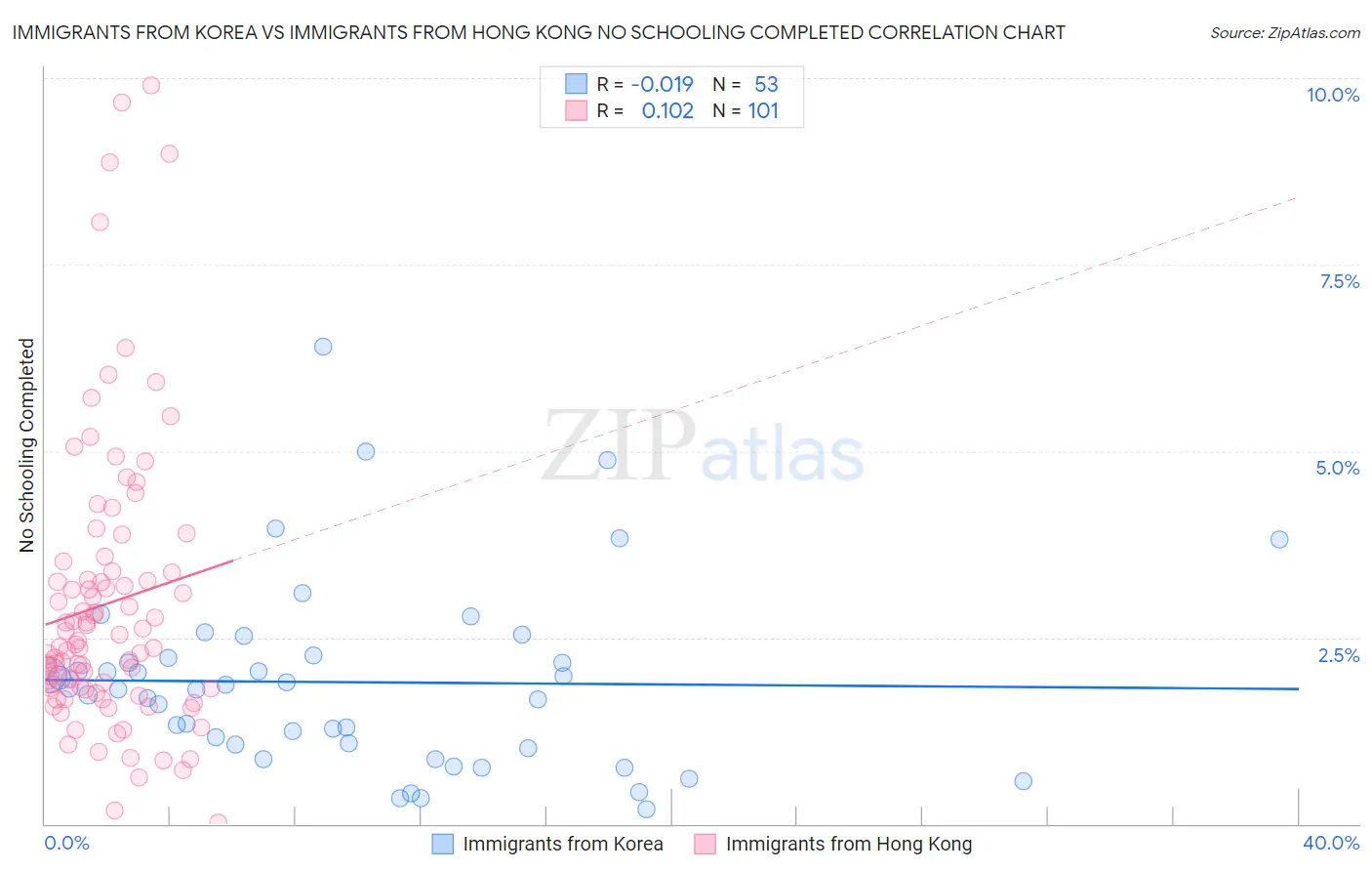 Immigrants from Korea vs Immigrants from Hong Kong No Schooling Completed