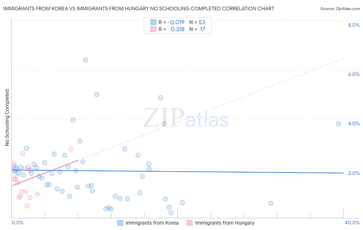 Immigrants from Korea vs Immigrants from Hungary No Schooling Completed