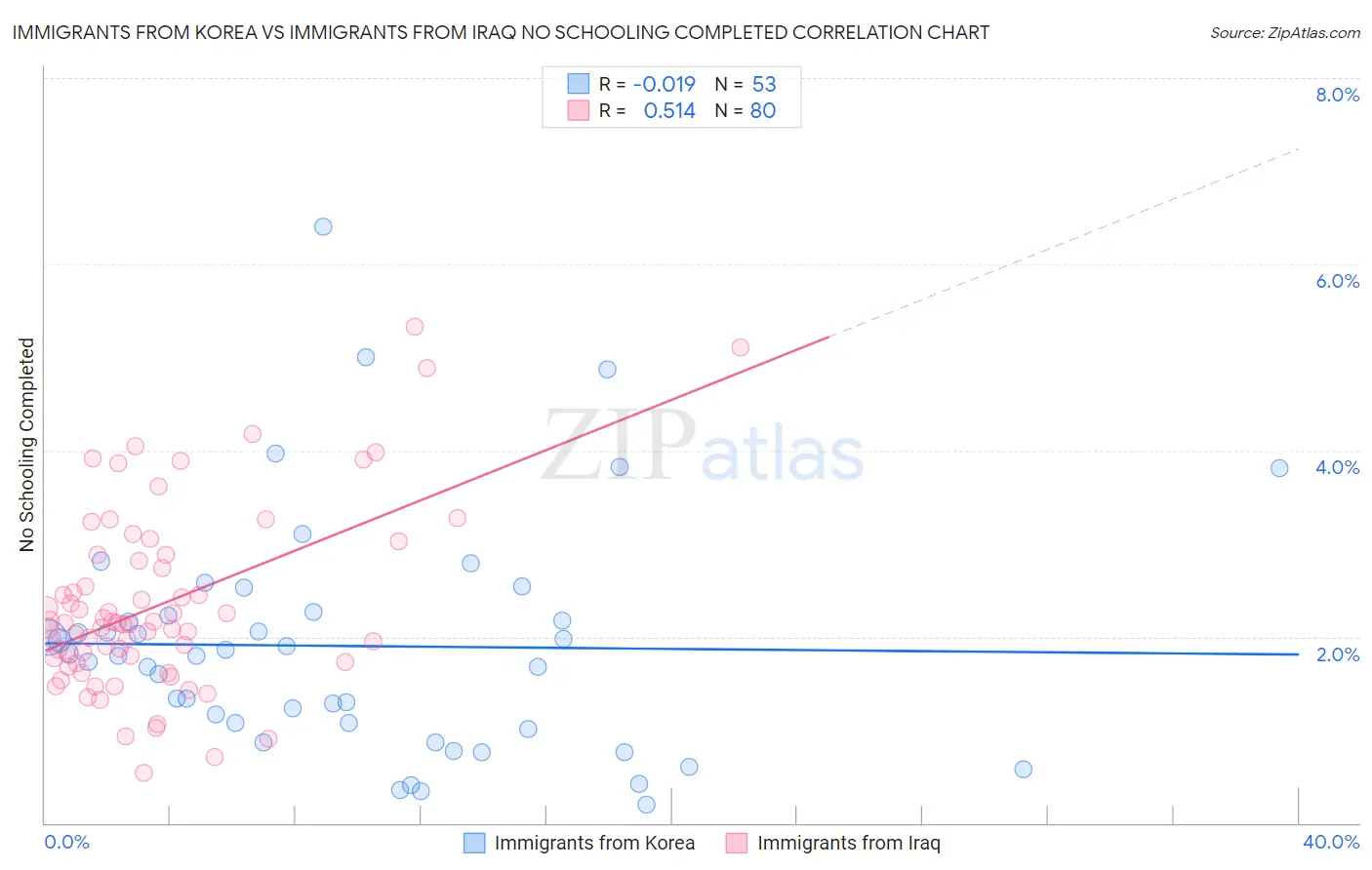 Immigrants from Korea vs Immigrants from Iraq No Schooling Completed