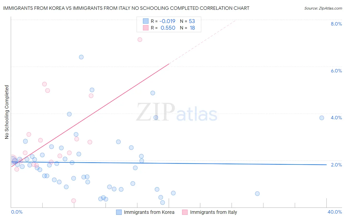 Immigrants from Korea vs Immigrants from Italy No Schooling Completed