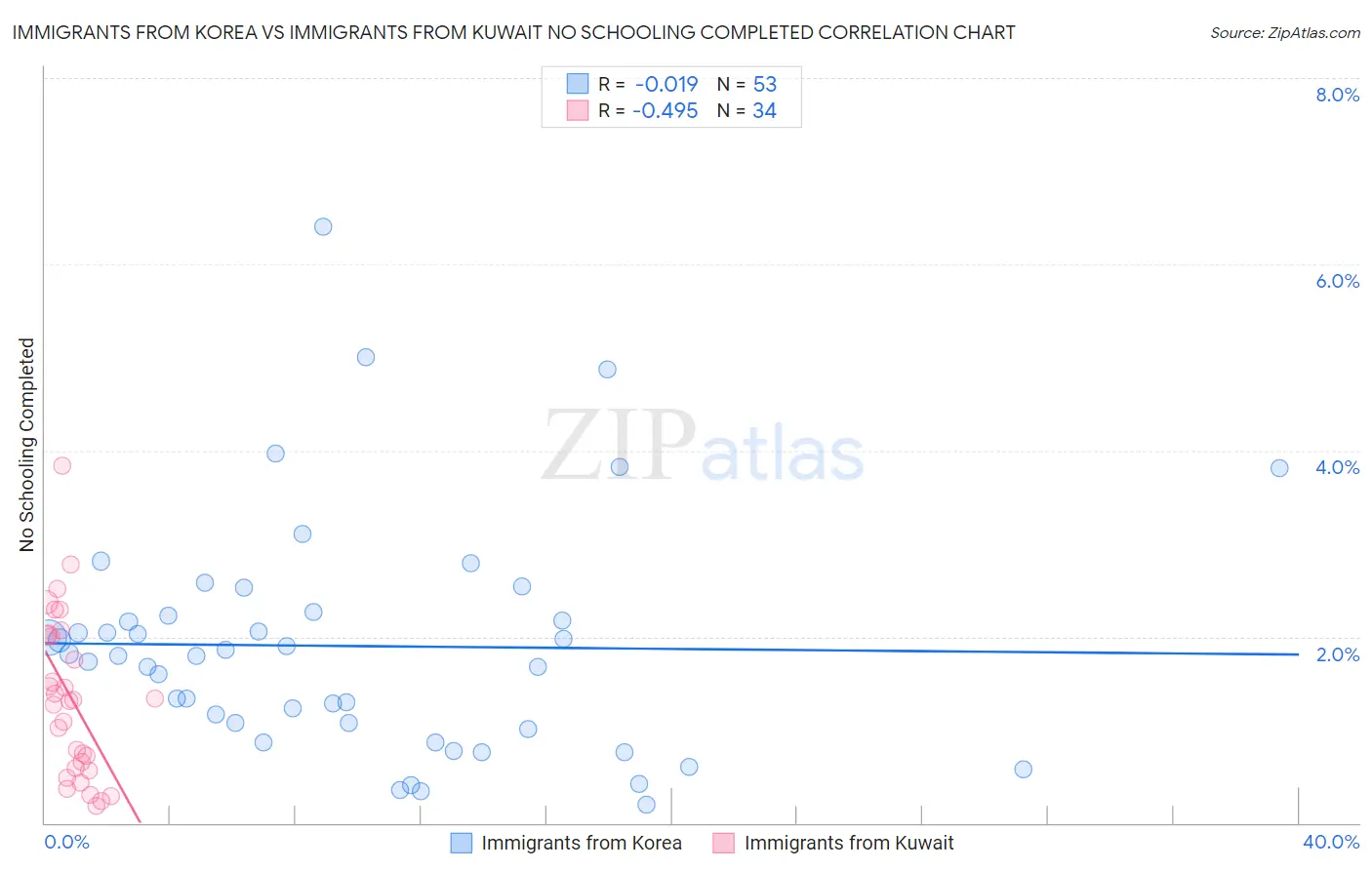 Immigrants from Korea vs Immigrants from Kuwait No Schooling Completed