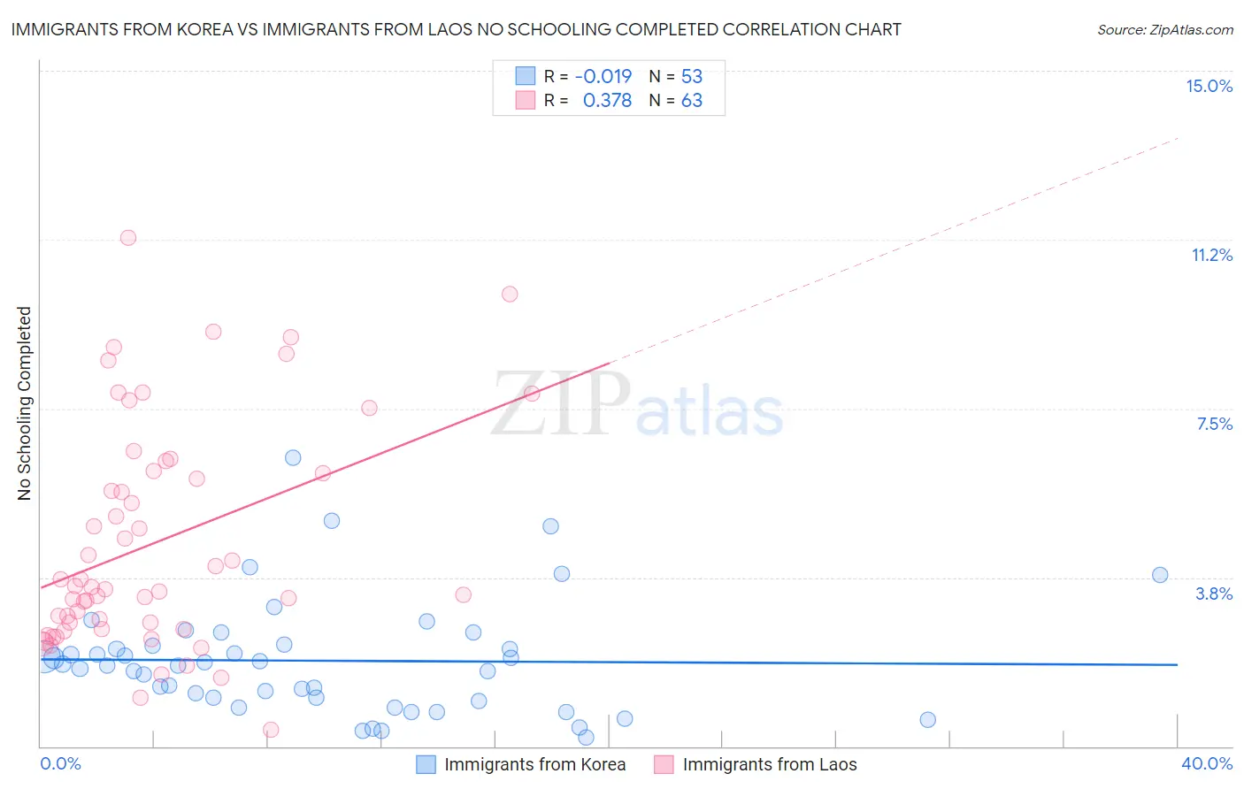 Immigrants from Korea vs Immigrants from Laos No Schooling Completed