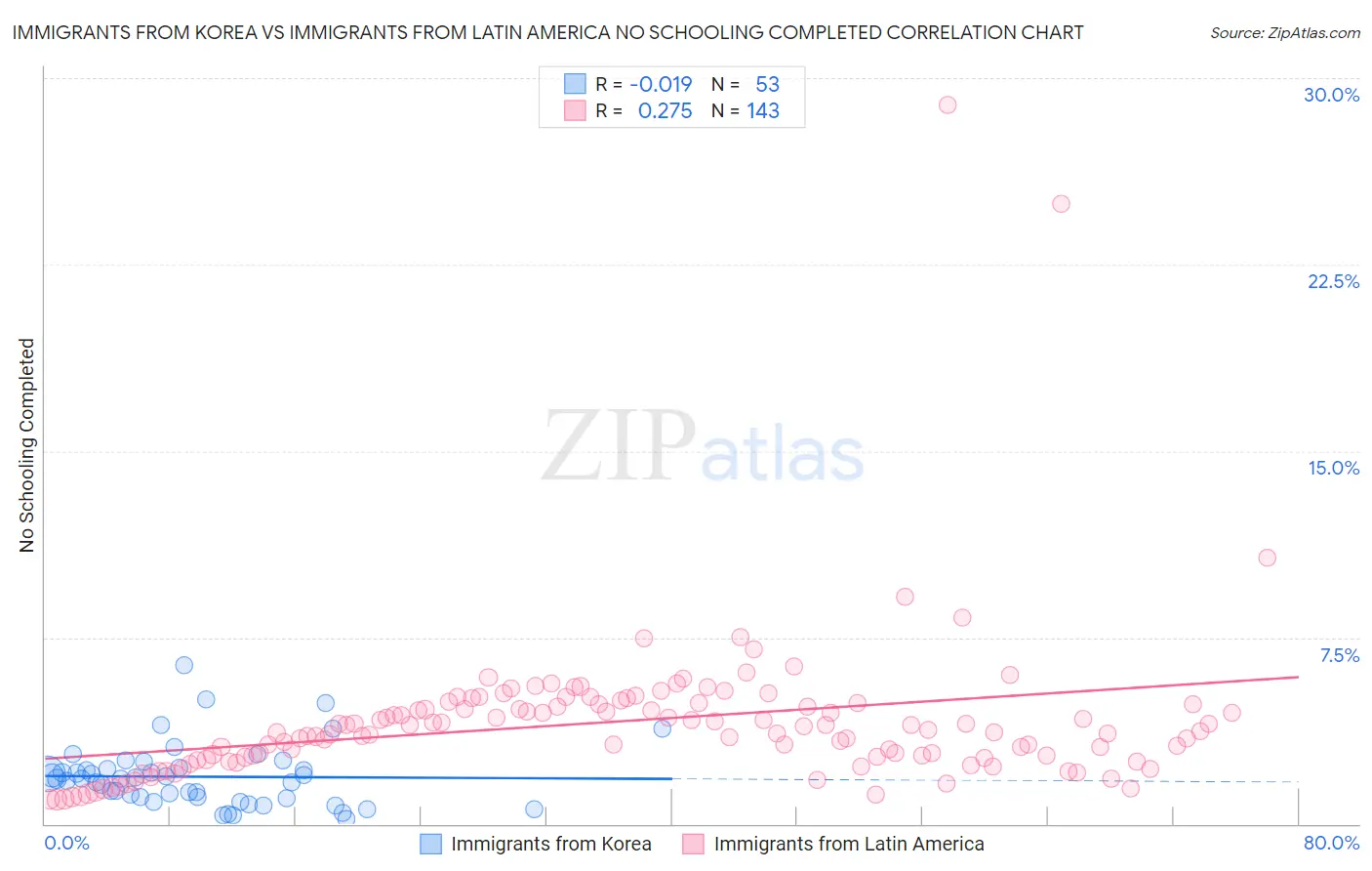 Immigrants from Korea vs Immigrants from Latin America No Schooling Completed