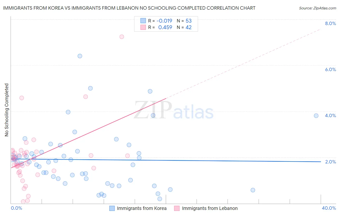 Immigrants from Korea vs Immigrants from Lebanon No Schooling Completed