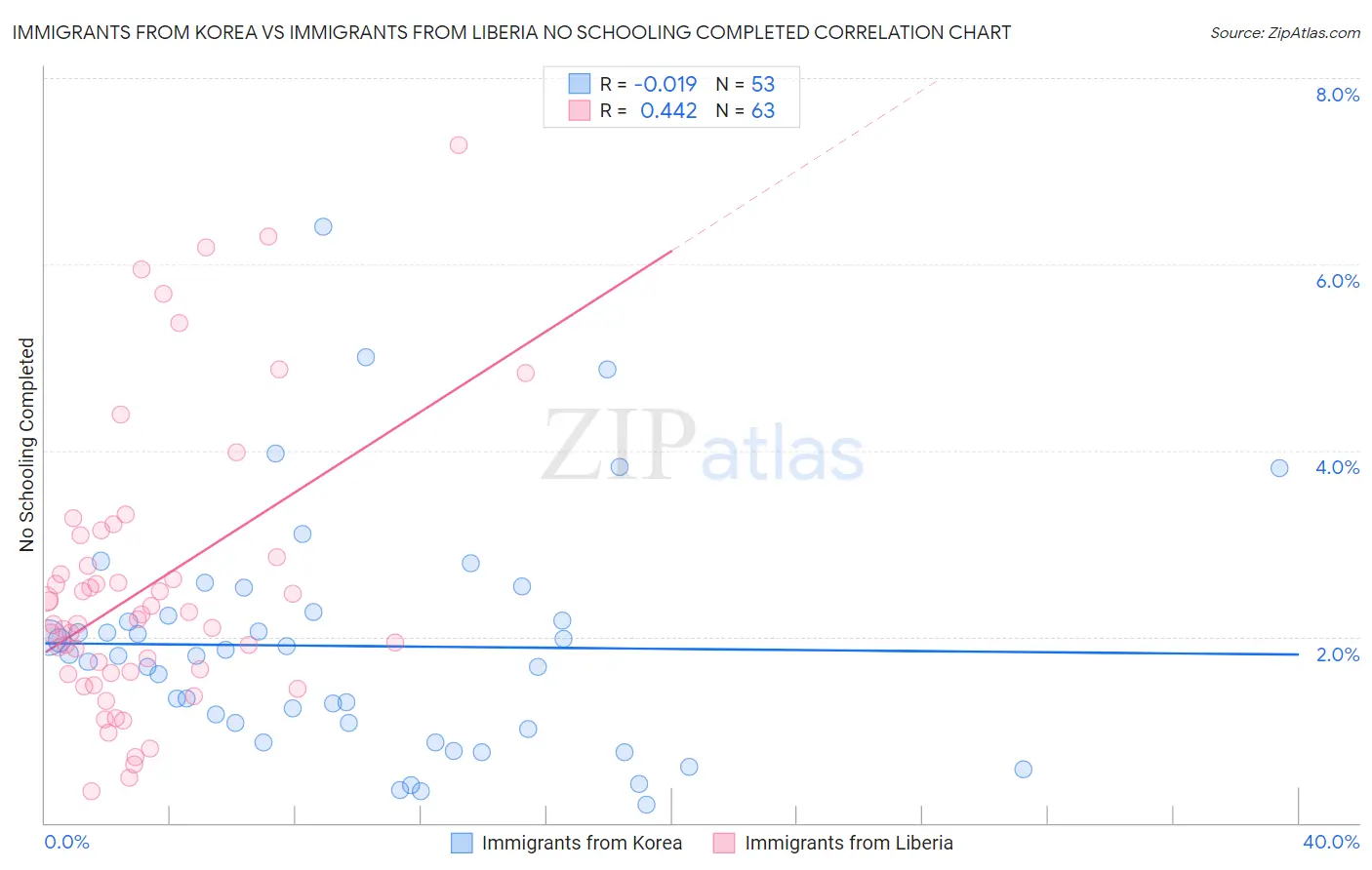 Immigrants from Korea vs Immigrants from Liberia No Schooling Completed