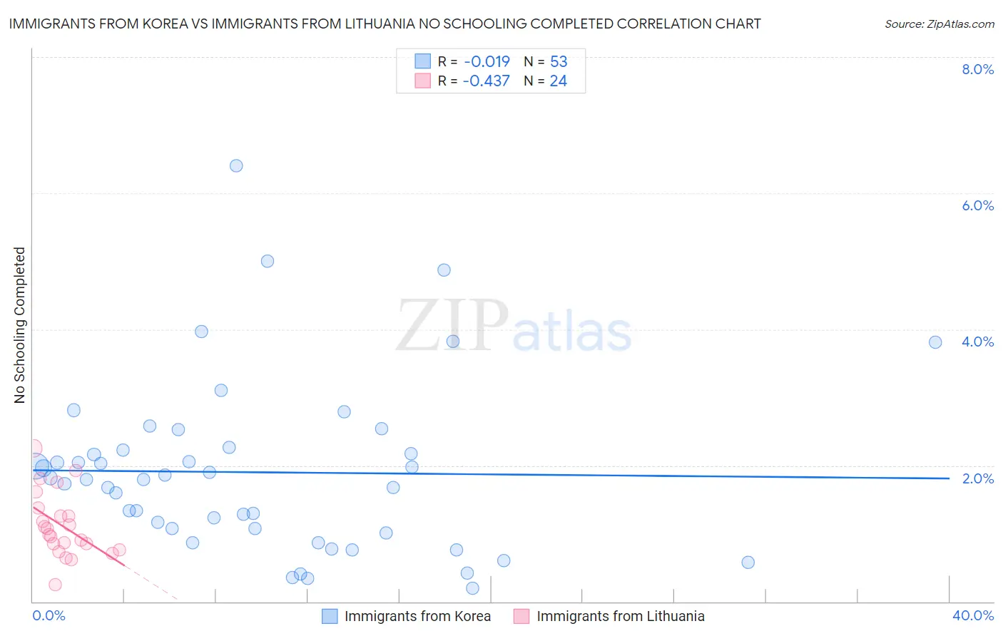 Immigrants from Korea vs Immigrants from Lithuania No Schooling Completed