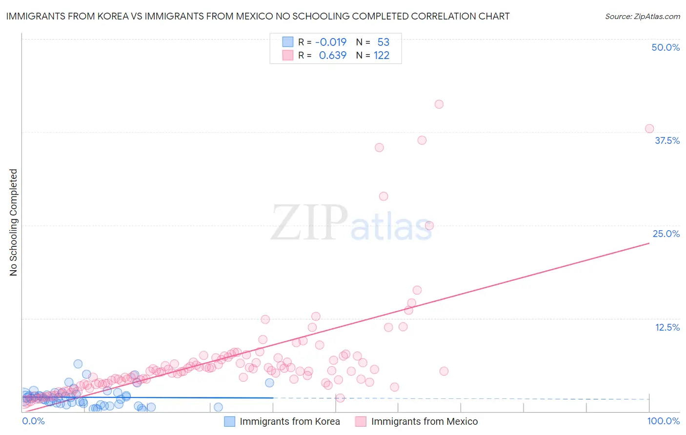 Immigrants from Korea vs Immigrants from Mexico No Schooling Completed