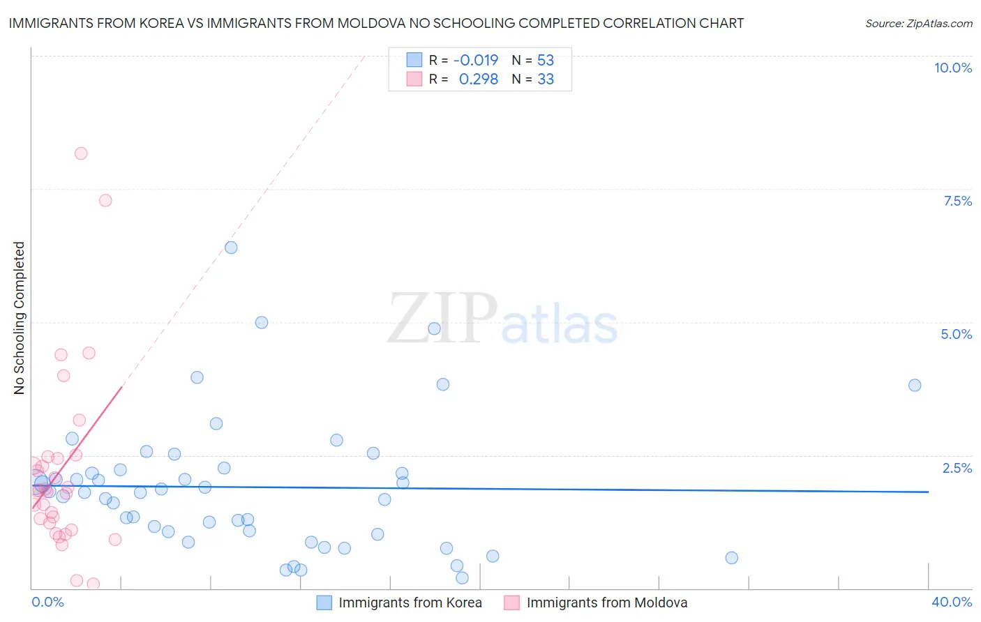 Immigrants from Korea vs Immigrants from Moldova No Schooling Completed