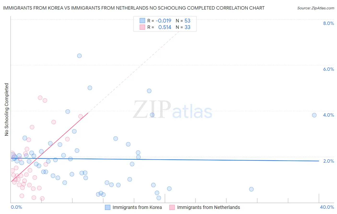 Immigrants from Korea vs Immigrants from Netherlands No Schooling Completed