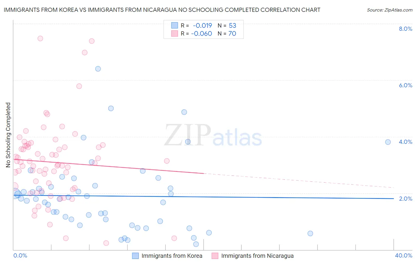Immigrants from Korea vs Immigrants from Nicaragua No Schooling Completed