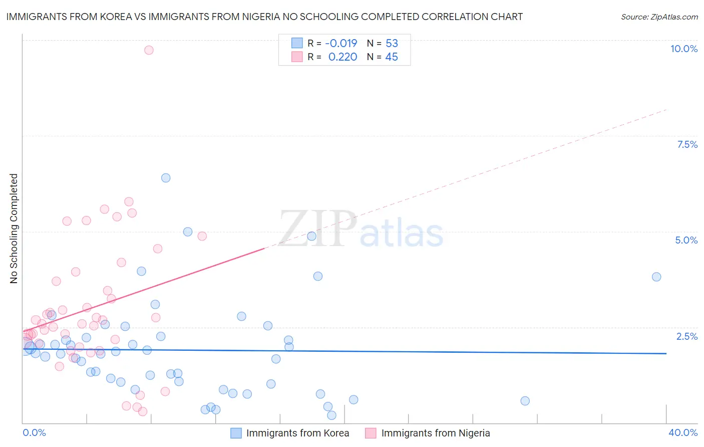 Immigrants from Korea vs Immigrants from Nigeria No Schooling Completed