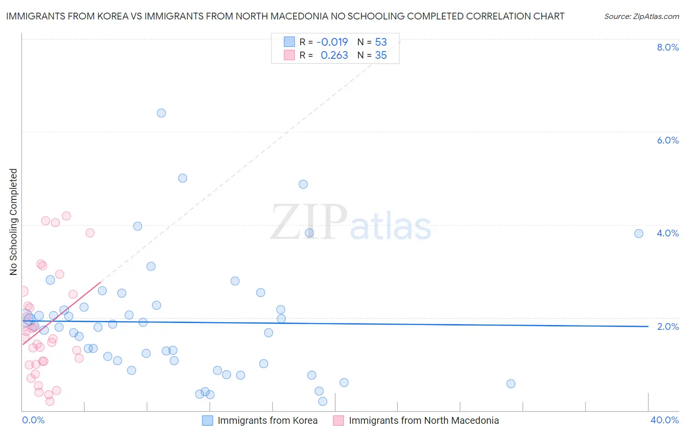 Immigrants from Korea vs Immigrants from North Macedonia No Schooling Completed
