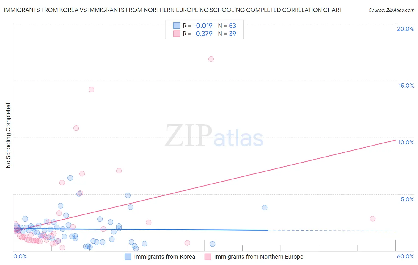 Immigrants from Korea vs Immigrants from Northern Europe No Schooling Completed