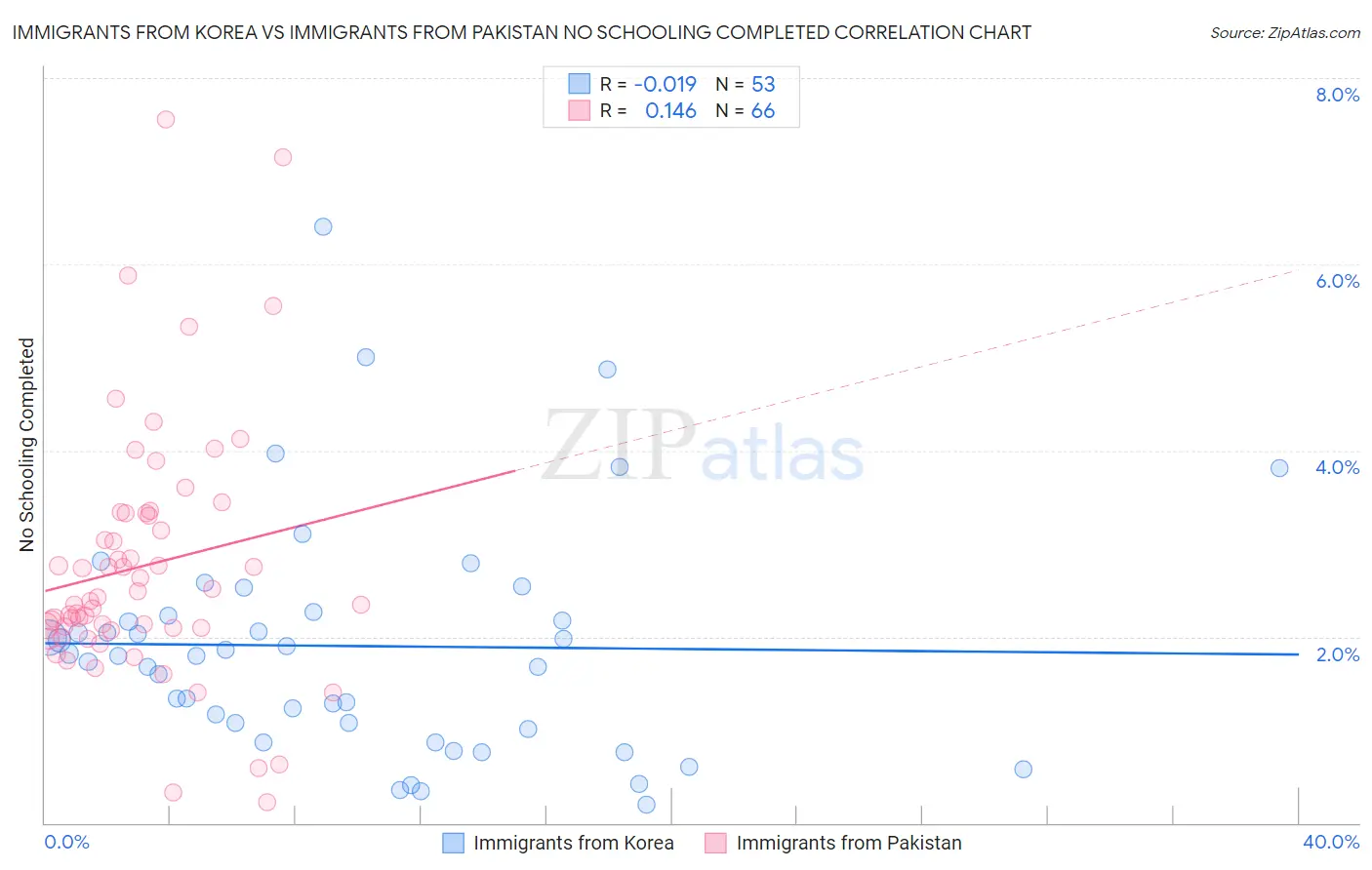 Immigrants from Korea vs Immigrants from Pakistan No Schooling Completed