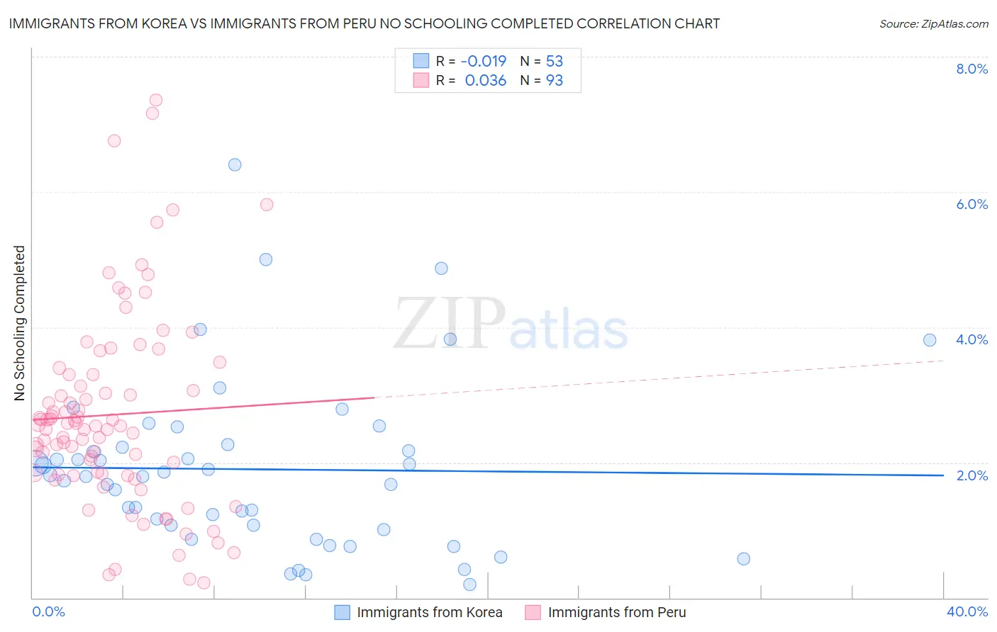 Immigrants from Korea vs Immigrants from Peru No Schooling Completed