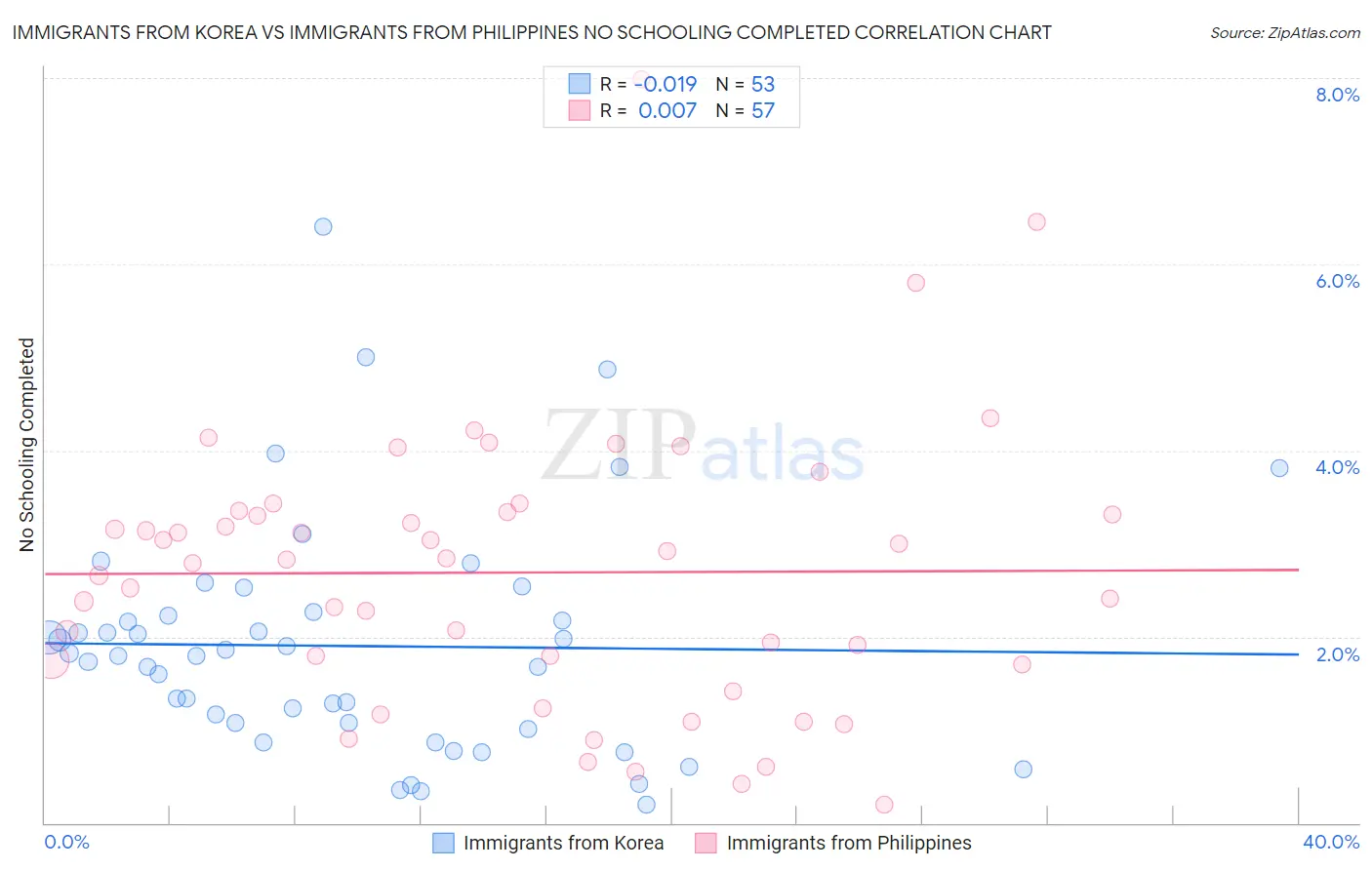 Immigrants from Korea vs Immigrants from Philippines No Schooling Completed