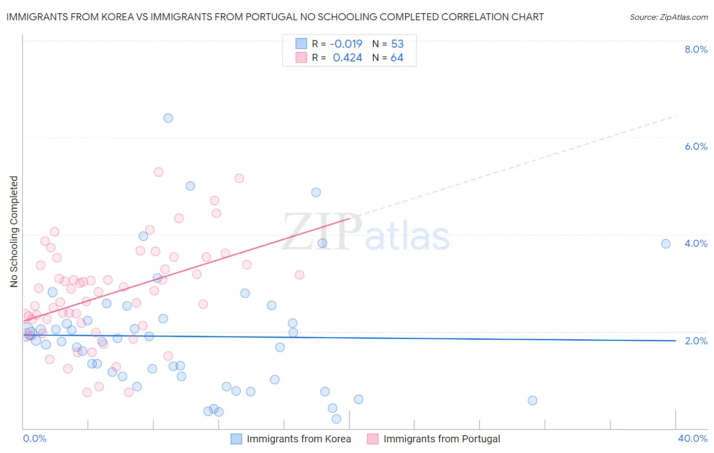 Immigrants from Korea vs Immigrants from Portugal No Schooling Completed