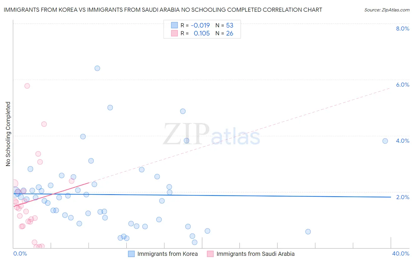 Immigrants from Korea vs Immigrants from Saudi Arabia No Schooling Completed
