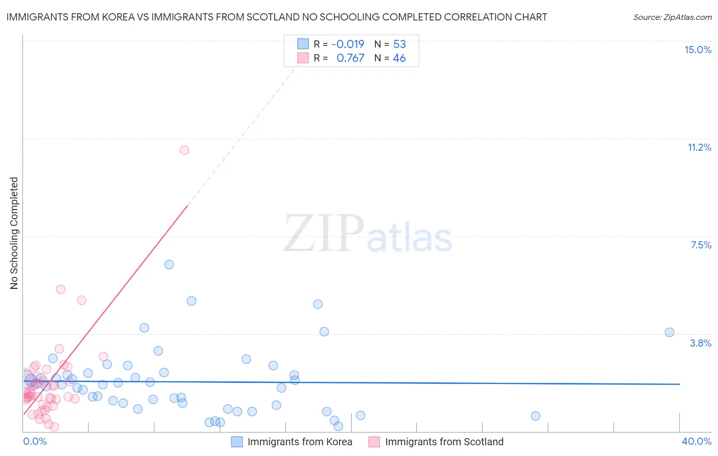 Immigrants from Korea vs Immigrants from Scotland No Schooling Completed