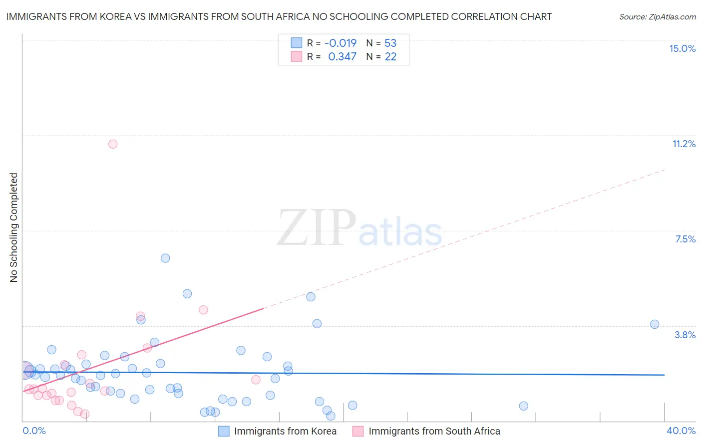 Immigrants from Korea vs Immigrants from South Africa No Schooling Completed