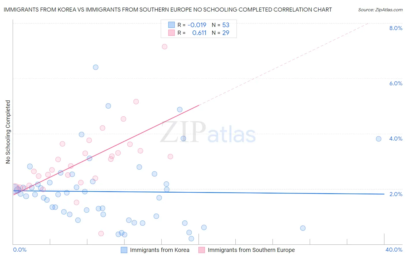 Immigrants from Korea vs Immigrants from Southern Europe No Schooling Completed