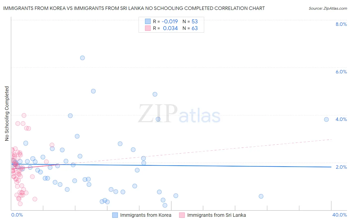 Immigrants from Korea vs Immigrants from Sri Lanka No Schooling Completed