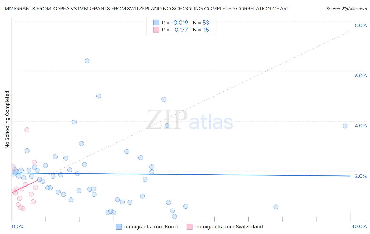 Immigrants from Korea vs Immigrants from Switzerland No Schooling Completed