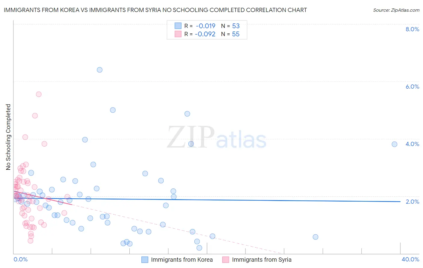 Immigrants from Korea vs Immigrants from Syria No Schooling Completed