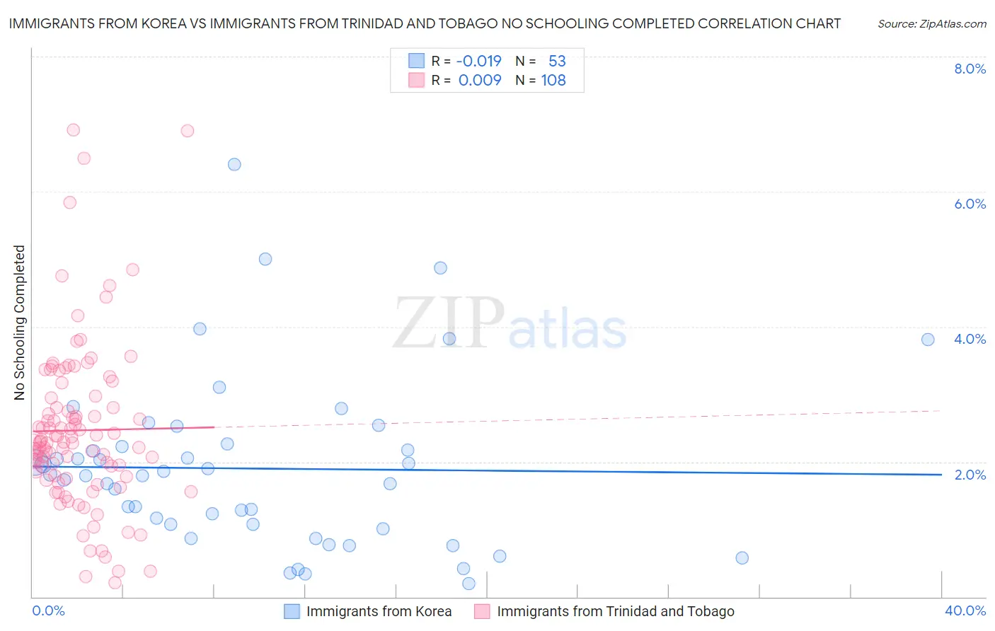 Immigrants from Korea vs Immigrants from Trinidad and Tobago No Schooling Completed