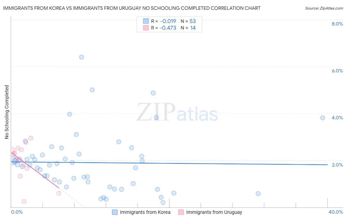 Immigrants from Korea vs Immigrants from Uruguay No Schooling Completed